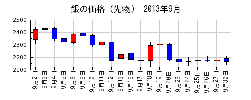 銀の価格（先物）の2013年9月のチャート