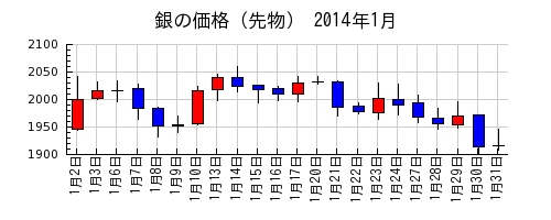 銀の価格（先物）の2014年1月のチャート