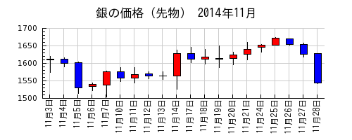 銀の価格（先物）の2014年11月のチャート