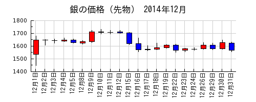 銀の価格（先物）の2014年12月のチャート