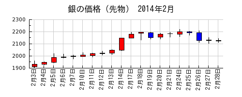 銀の価格（先物）の2014年2月のチャート