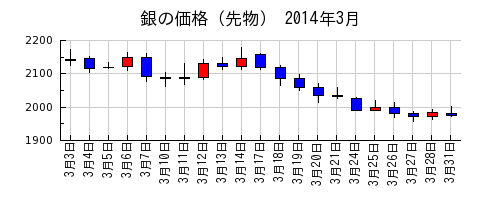 銀の価格（先物）の2014年3月のチャート