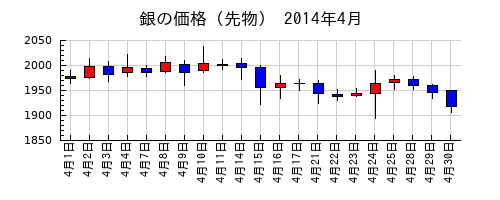 銀の価格（先物）の2014年4月のチャート