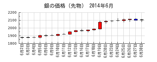 銀の価格（先物）の2014年6月のチャート