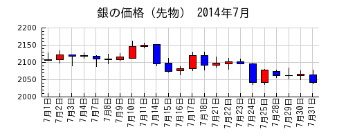 銀の価格（先物）の2014年7月のチャート