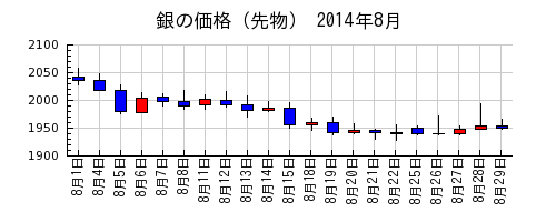 銀の価格（先物）の2014年8月のチャート