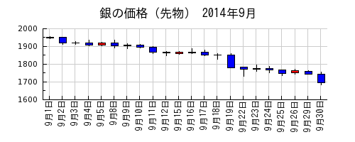 銀の価格（先物）の2014年9月のチャート