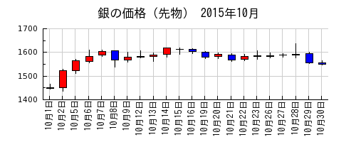 銀の価格（先物）の2015年10月のチャート