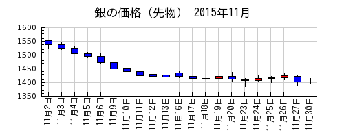 銀の価格（先物）の2015年11月のチャート