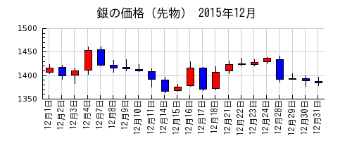 銀の価格（先物）の2015年12月のチャート
