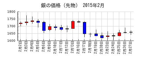 銀の価格（先物）の2015年2月のチャート