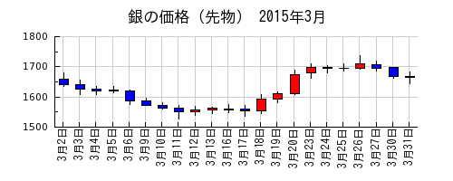 銀の価格（先物）の2015年3月のチャート