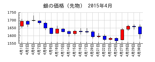銀の価格（先物）の2015年4月のチャート
