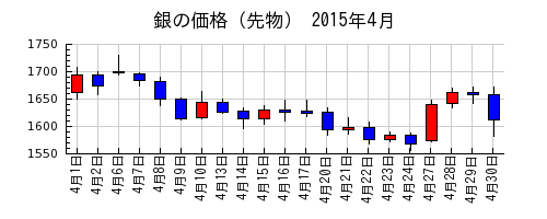 銀の価格（先物）の2015年4月のチャート
