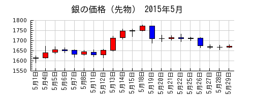 銀の価格（先物）の2015年5月のチャート