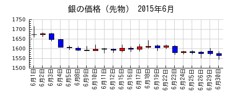 銀の価格（先物）の2015年6月のチャート