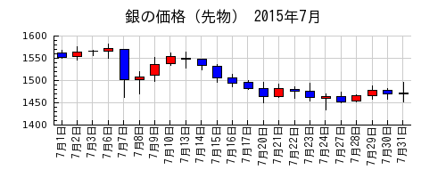 銀の価格（先物）の2015年7月のチャート