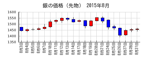 銀の価格（先物）の2015年8月のチャート