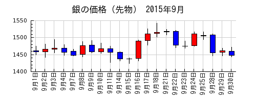 銀の価格（先物）の2015年9月のチャート