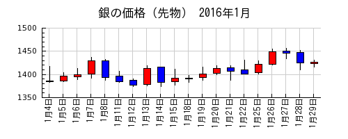 銀の価格（先物）の2016年1月のチャート