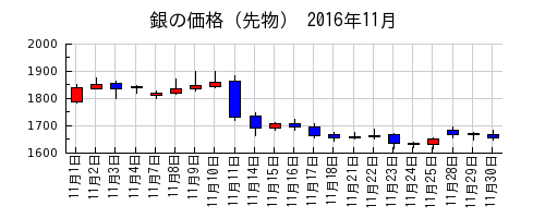 銀の価格（先物）の2016年11月のチャート