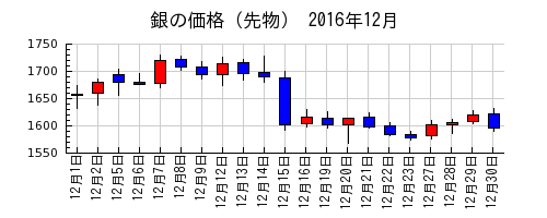 銀の価格（先物）の2016年12月のチャート