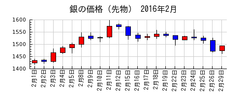 銀の価格（先物）の2016年2月のチャート