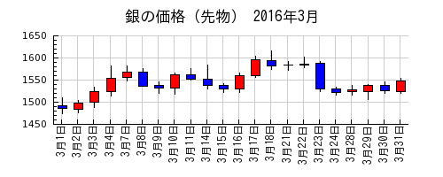 銀の価格（先物）の2016年3月のチャート