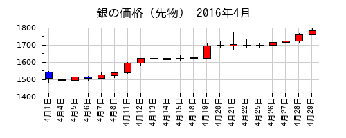 銀の価格（先物）の2016年4月のチャート