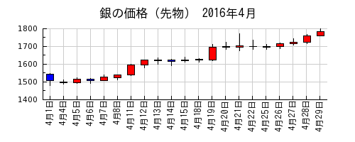 銀の価格（先物）の2016年4月のチャート