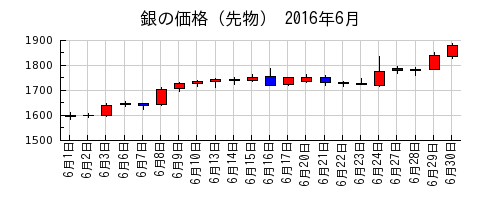 銀の価格（先物）の2016年6月のチャート