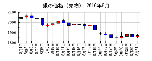 銀の価格（先物）の2016年8月のチャート