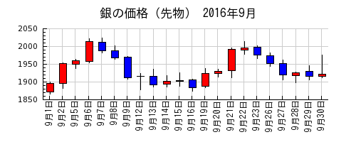 銀の価格（先物）の2016年9月のチャート