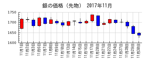銀の価格（先物）の2017年11月のチャート