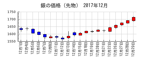 銀の価格（先物）の2017年12月のチャート