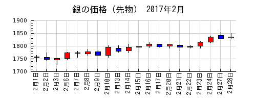 銀の価格（先物）の2017年2月のチャート
