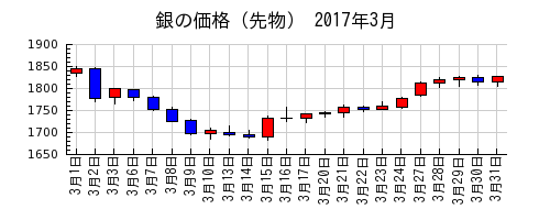 銀の価格（先物）の2017年3月のチャート