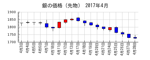 銀の価格（先物）の2017年4月のチャート