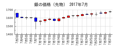 銀の価格（先物）の2017年7月のチャート