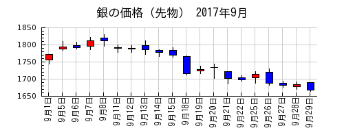 銀の価格（先物）の2017年9月のチャート