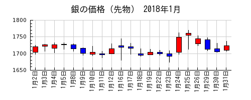 銀の価格（先物）の2018年1月のチャート