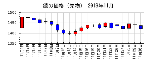銀の価格（先物）の2018年11月のチャート