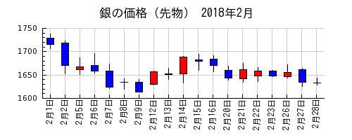 銀の価格（先物）の2018年2月のチャート