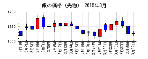 銀の価格（先物）の2018年3月のチャート