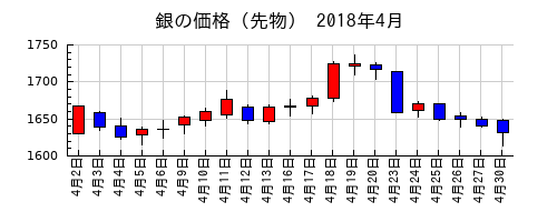 銀の価格（先物）の2018年4月のチャート