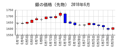 銀の価格（先物）の2018年6月のチャート