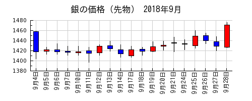 銀の価格（先物）の2018年9月のチャート