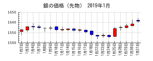 銀の価格（先物）の2019年1月のチャート