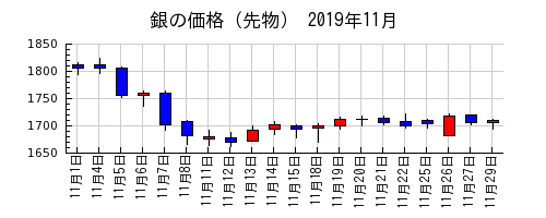 銀の価格（先物）の2019年11月のチャート