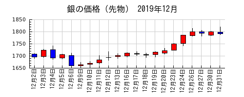 銀の価格（先物）の2019年12月のチャート